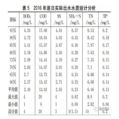 超高排放標(biāo)準下污水處理廠設(shè)計案例解析
