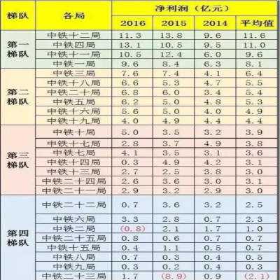 中鐵1到25局“實(shí)力”“工資”排行！