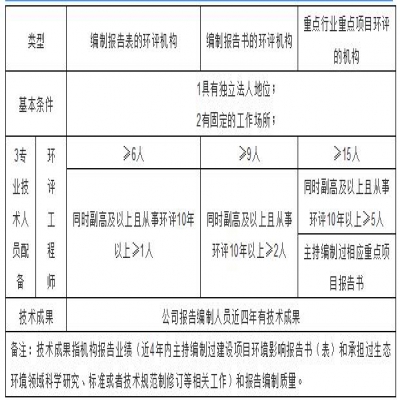 環(huán)評(píng)機(jī)構(gòu)管理新模式探討，能力建設(shè)由協(xié)會(huì)管理？