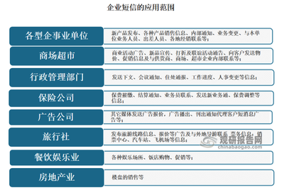 中國企業短信行業現狀深度研究與發展前景預測報告(2023-2029年)